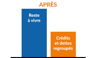 Apès regroupement de crédits